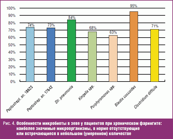 частота встречаемости микроорганизмов