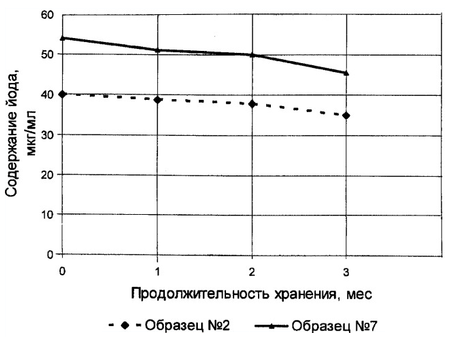 содержание йода в йодированных концентратах